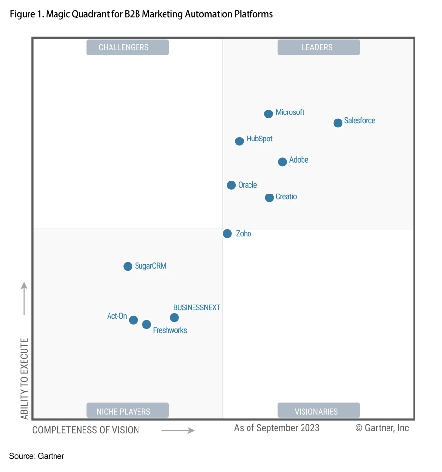 cuadrante mágico gartner dynamics 365